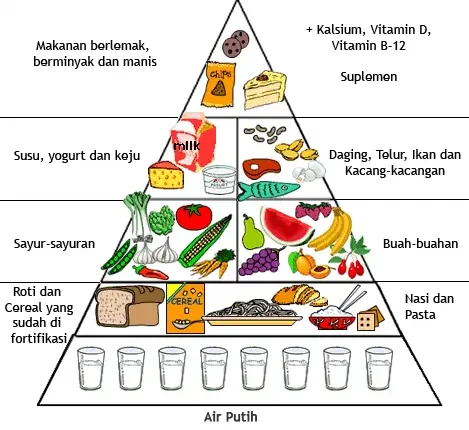 piramid makanan untuk ibu hamil